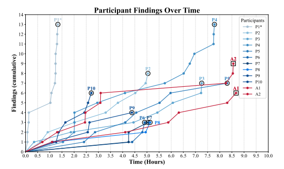 AIハッカー vs. 人間のセキュリティ専門家、どちらが勝つ？　約8000台のコンピュータを舞台に戦わせてみた（生成AIクローズアップ）