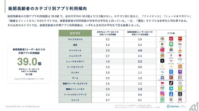 高齢者のデジタル行動を可視化、フラーが「年代別アプリ利用動向レポート2025」を公開