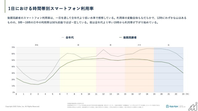高齢者のデジタル行動を可視化、フラーが「年代別アプリ利用動向レポート2025」を公開