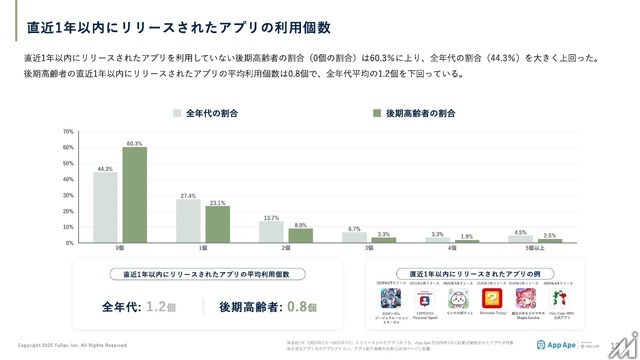 高齢者のデジタル行動を可視化、フラーが「年代別アプリ利用動向レポート2025」を公開