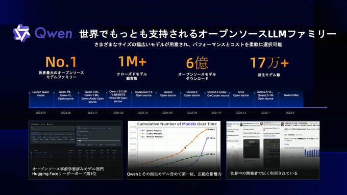 【GTMF 2025】アリババクラウドが提示する「アイデアがゲームになる未来」―テキスト生成LLM「Qwen」と画像・動画生成LLM「Wan」がもたらす開発革新