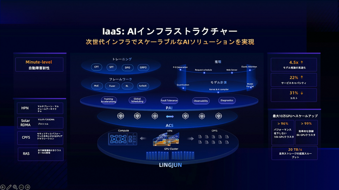 【GTMF 2025】アリババクラウドが提示する「アイデアがゲームになる未来」―テキスト生成LLM「Qwen」と画像・動画生成LLM「Wan」がもたらす開発革新