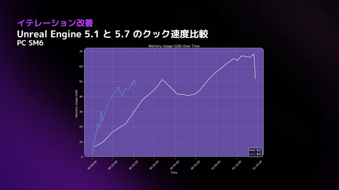【GTMF2025】「UE5.7」はパフォーマンスとイテレーション改善に注力ー「MegaLights」のベータ化や「PCG」の実用段階入りなど、注目機能をEpic Gamesが解説