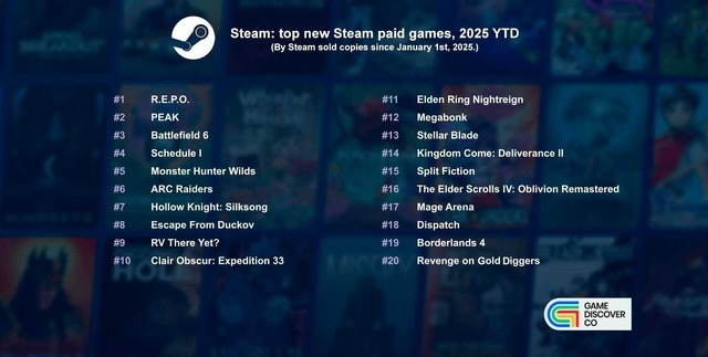 『モンハンワイルズ』や『ARC Raiders』は何位？ゲーム市場調査会社が「2025年の新作Steam売上ランキング」を公開