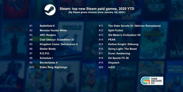 『モンハンワイルズ』や『ARC Raiders』は何位？ゲーム市場調査会社が「2025年の新作Steam売上ランキング」を公開