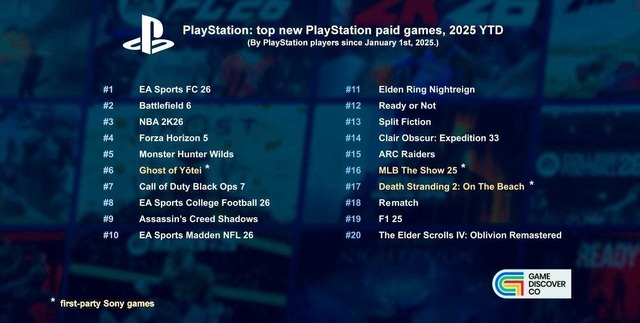 『モンハンワイルズ』や『ARC Raiders』は何位？ゲーム市場調査会社が「2025年の新作Steam売上ランキング」を公開