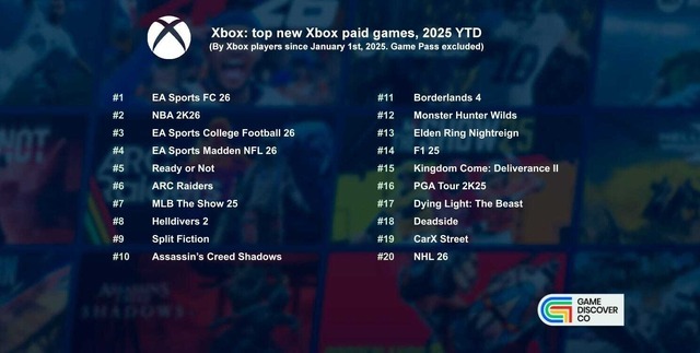 『モンハンワイルズ』や『ARC Raiders』は何位？ゲーム市場調査会社が「2025年の新作Steam売上ランキング」を公開