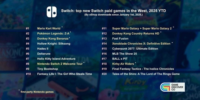 『モンハンワイルズ』や『ARC Raiders』は何位？ゲーム市場調査会社が「2025年の新作Steam売上ランキング」を公開