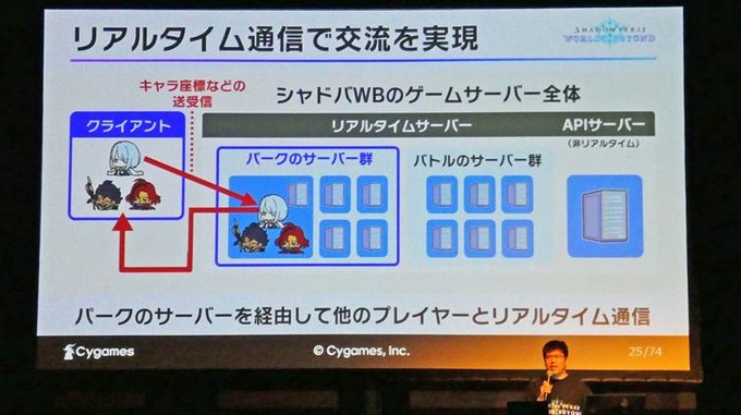 Cygamesのスマートフォンゲームはこうして作られた…最新作『Shadowverse: Worlds Beyond』で解説するアーキテクチャ再設計の道【U/Day Tokyo 2025】
