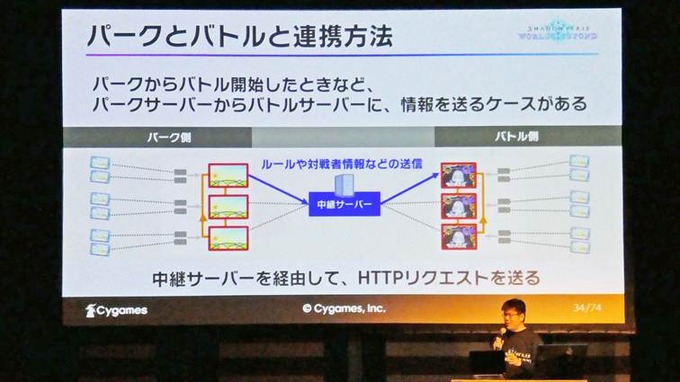 Cygamesのスマートフォンゲームはこうして作られた…最新作『Shadowverse: Worlds Beyond』で解説するアーキテクチャ再設計の道【U/Day Tokyo 2025】