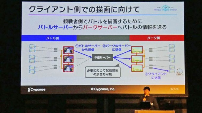 Cygamesのスマートフォンゲームはこうして作られた…最新作『Shadowverse: Worlds Beyond』で解説するアーキテクチャ再設計の道【U/Day Tokyo 2025】