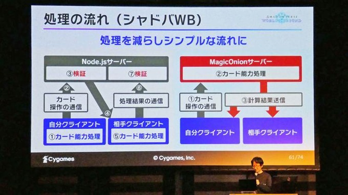 Cygamesのスマートフォンゲームはこうして作られた…最新作『Shadowverse: Worlds Beyond』で解説するアーキテクチャ再設計の道【U/Day Tokyo 2025】