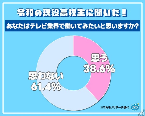 テレビ業界への就職意欲はなぜ低下？ 高校生の61.4％が「働きたくない」と回答