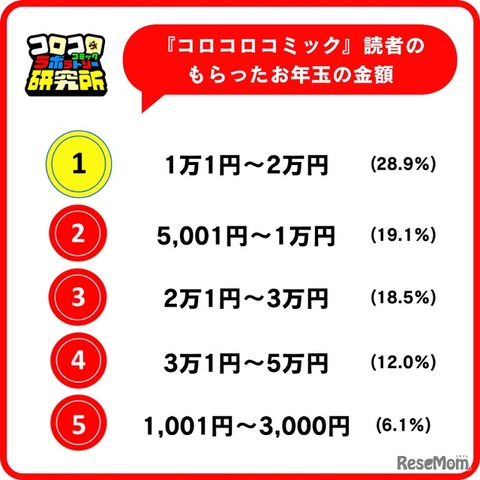 小学生のお年玉もらう金額