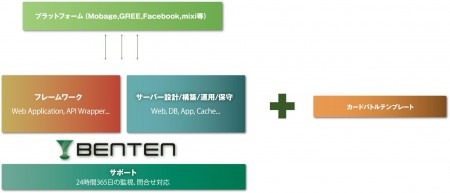 シリコンスタジオ株式会社  が、ソーシャルゲーム構築パッケージ「  BENTEN  」の販売を開始した。