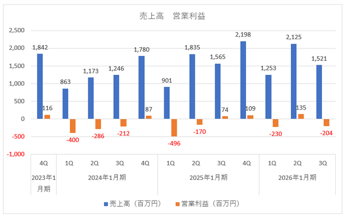 coly、ディズニーIPの新作開発を公表もリリースは来期へ延期―メディア事業成長の裏で露呈した「リソース不足」の懸念【ゲーム企業の決算を読む】