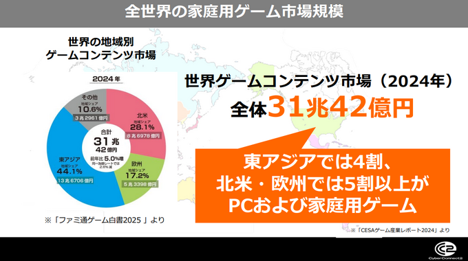 「業界全体が反省すべき」―サイバーコネクトツー松山氏が問う、“即戦力”を求める危うさと若手育成の責務【GTMF2025】
