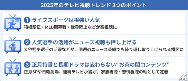2025年テレビ視聴動向分析・・・スポーツ、夜の報道、長期ドラマが牽引するトレンドとは