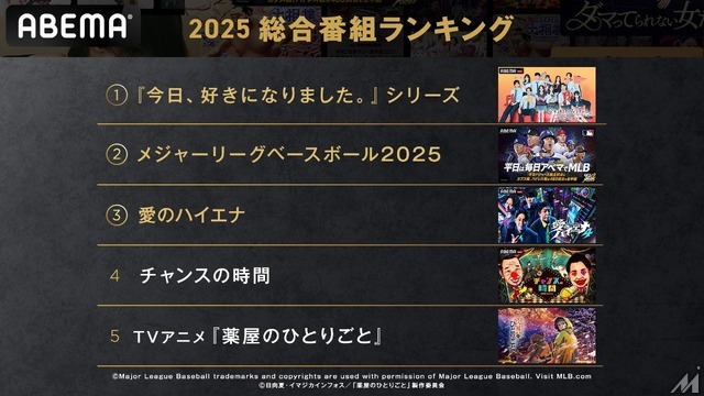 ABEMA、開局以来最高の週間視聴者数を記録 オリジナル作品が前年比2倍に
