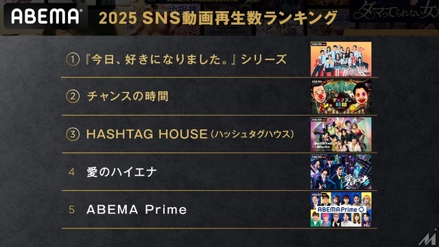 ABEMA、開局以来最高の週間視聴者数を記録 オリジナル作品が前年比2倍に