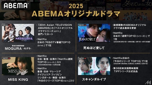 ABEMA、開局以来最高の週間視聴者数を記録 オリジナル作品が前年比2倍に