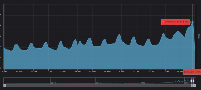 Modが1日で3,500万回ダウンロード！？大手Modサイトで新記録―50％以上は『スカイリムSE』が占める