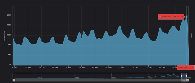 Modが1日で3,500万回ダウンロード！？大手Modサイトで新記録―50％以上は『スカイリムSE』が占める