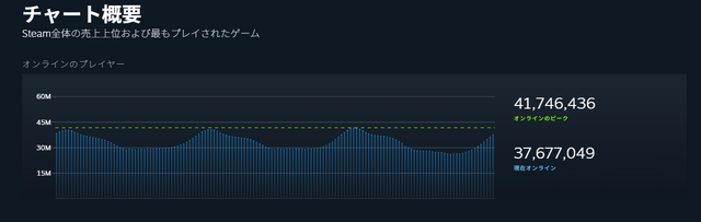 まもなく4,200万人！Steam同接ユーザー数が過去最大に、新年早々新たな記録を打ち出す