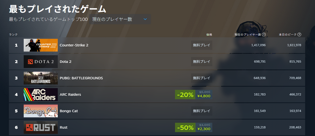 まもなく4,200万人！Steam同接ユーザー数が過去最大に、新年早々新たな記録を打ち出す