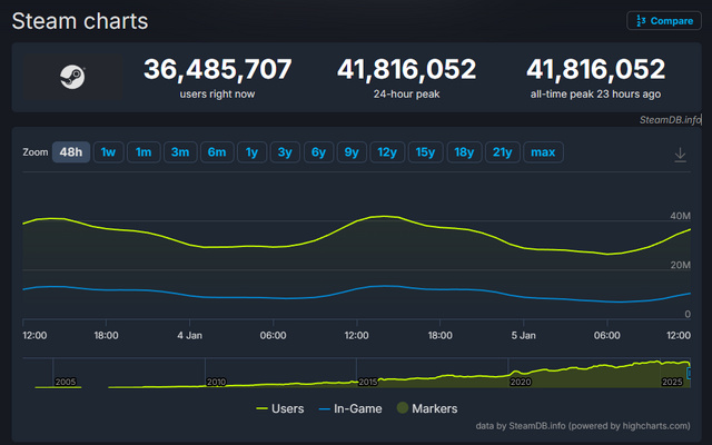 まもなく4,200万人！Steam同接ユーザー数が過去最大に、新年早々新たな記録を打ち出す