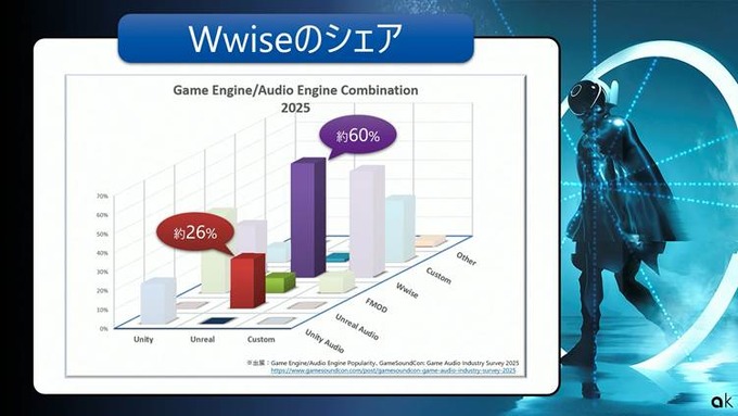 UE5対応ツール＆サービス9社が登壇！グラフィックス、ネットワークから空間音響まで最新ソリューションを一挙紹介ーEpic Games Japan主催「UE5対応ツールLT大会」レポート【GTMF 2025】