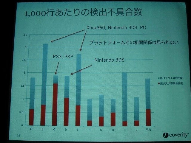 静的解析ツールの開発・販売を行うコベリティは国内10社のアンケート結果を、ゲーム開発者向けツール＆ミドルウェアの展示会「Game Tools & Middleware Forum(GTMF)」で公開しました。その結果、企業がデバッグを行う平均密度はソースコード1000行あたり0.51件であるこ