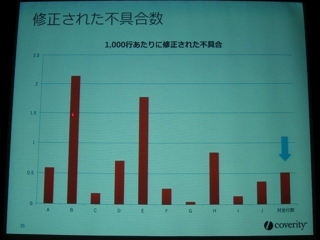 静的解析ツールの開発・販売を行うコベリティは国内10社のアンケート結果を、ゲーム開発者向けツール＆ミドルウェアの展示会「Game Tools & Middleware Forum(GTMF)」で公開しました。その結果、企業がデバッグを行う平均密度はソースコード1000行あたり0.51件であるこ