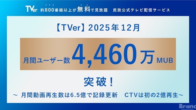 TVer2025年12月、月間ユーザー数が過去最高の4,460万MUBを記録。コネクテッドTV再生数も初の2億回突破