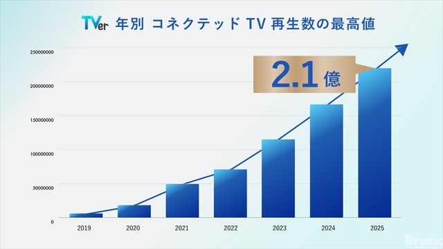 TVer2025年12月、月間ユーザー数が過去最高の4,460万MUBを記録。コネクテッドTV再生数も初の2億回突破