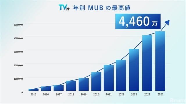 TVer2025年12月、月間ユーザー数が過去最高の4,460万MUBを記録。コネクテッドTV再生数も初の2億回突破