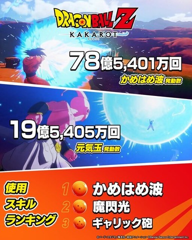 “かめはめ波”は、なんと約78億回も！『ドラゴンボールZ KAKAROT』累計販売本数が1,000万本突破ー記念に全プレイヤーの「超悟空体験の冒険録」が公開
