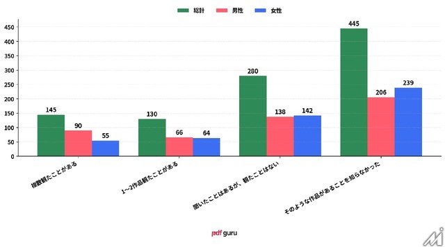 AI活用マンガに読者は抵抗感、一方で制作現場では59%が既に導入―意識調査で判明
