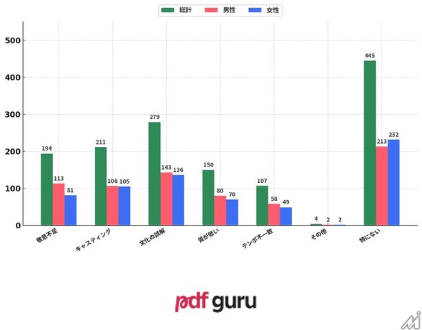 AI活用マンガに読者は抵抗感、一方で制作現場では59%が既に導入―意識調査で判明