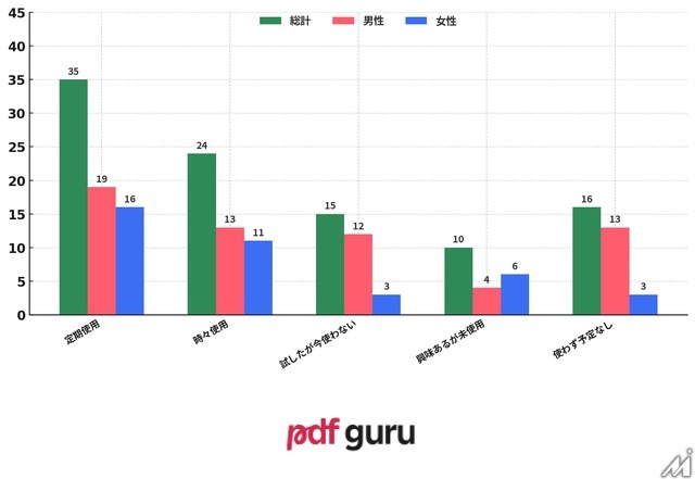 AI活用マンガに読者は抵抗感、一方で制作現場では59%が既に導入―意識調査で判明