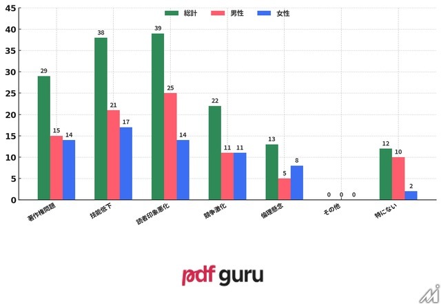 AI活用マンガに読者は抵抗感、一方で制作現場では59%が既に導入―意識調査で判明
