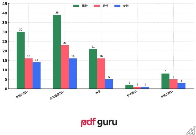 AI活用マンガに読者は抵抗感、一方で制作現場では59%が既に導入―意識調査で判明
