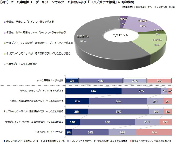 去る7月1日、ソーシャルゲームの「コンプリートガチャ（通称：コンプガチャ）」に対する規制が正式に運用開始されました。この「コンプガチャ規制問題」は、ソーシャルゲーム市場にとってここ数か月間の最大の関心事であったといっても過言ではありませんが、今回は、一