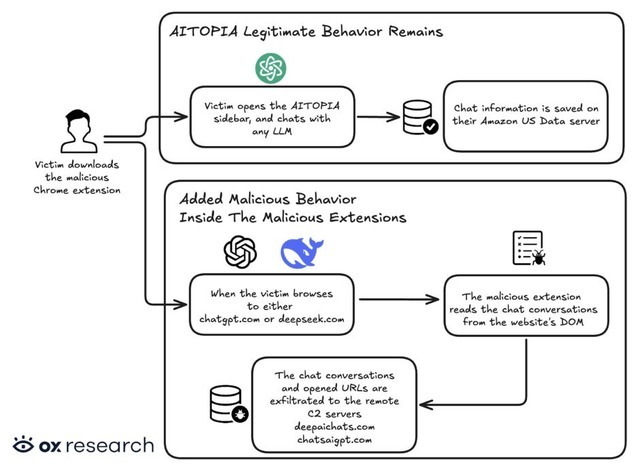 ChatGPTとの会話を丸ごと盗むChrome拡張機能、90万人以上がダウンロードする大規模被害（生成AIクローズアップ）