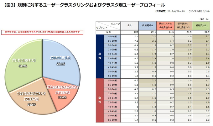 去る7月1日、ソーシャルゲームの「コンプリートガチャ（通称：コンプガチャ）」に対する規制が正式に運用開始されました。この「コンプガチャ規制問題」は、ソーシャルゲーム市場にとってここ数か月間の最大の関心事であったといっても過言ではありませんが、今回は、一