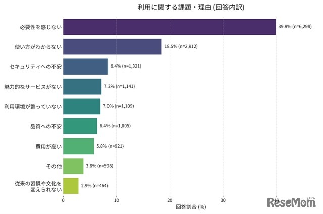生成AIを使用しない理由