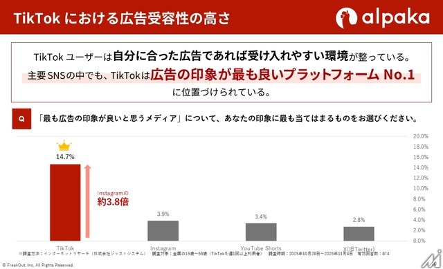 「広告は嫌われる」は誤解か。TikTokユーザーの7割が「界隈」文脈の広告に好感