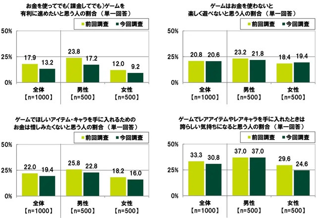 人数・金額ともに「推し活」が「ゲーム課金」を上回る―「20代の金銭感覚についての意識調査2026」公開