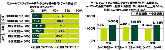 人数・金額ともに「推し活」が「ゲーム課金」を上回る―「20代の金銭感覚についての意識調査2026」公開