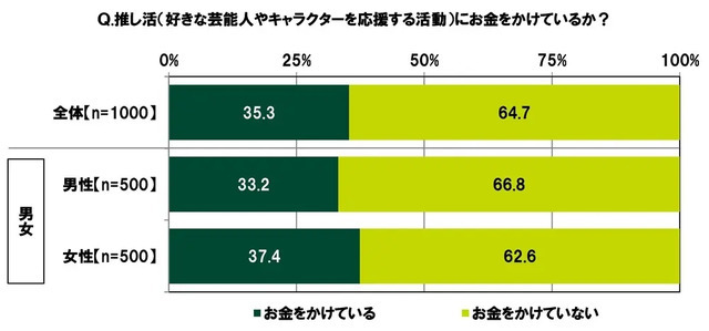 人数・金額ともに「推し活」が「ゲーム課金」を上回る―「20代の金銭感覚についての意識調査2026」公開
